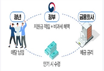 청년도약계좌 6월 출시.(사진=금융위원회)