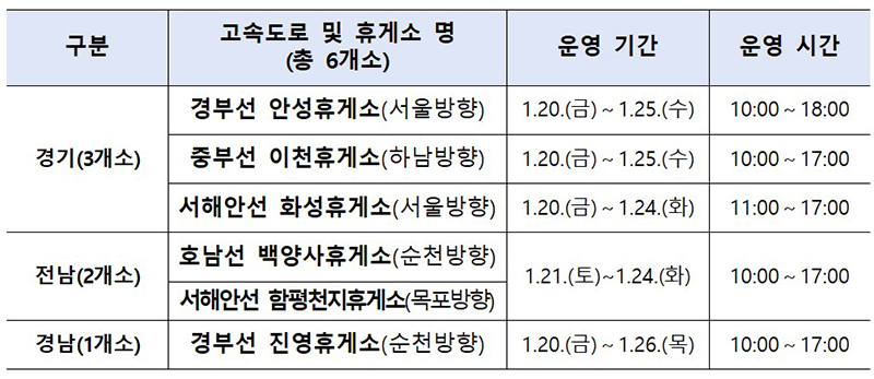 고속도로 휴게소 임시선별검사소(각 시·도의 상황을 고려해 운영 기간·시간 탄력적 조정). (자세한 내용은 본문에 설명 있음)