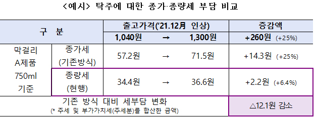 <예시> 탁주에 대한 종가·종량세 부담 비교.