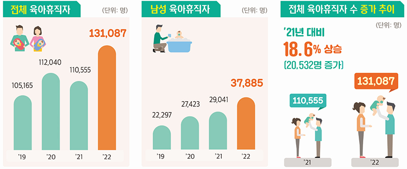 전체 육아휴직자 등. (자세한 내용은 본문에 설명 있음)