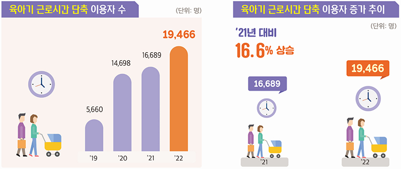 육아기 근로시간 단축 이용자 수(왼쪽) 및 육아기 근로시간 단축 이용자 증가 추이. (단위 : 명) (자세한 내용은 본문에 설명 있음)