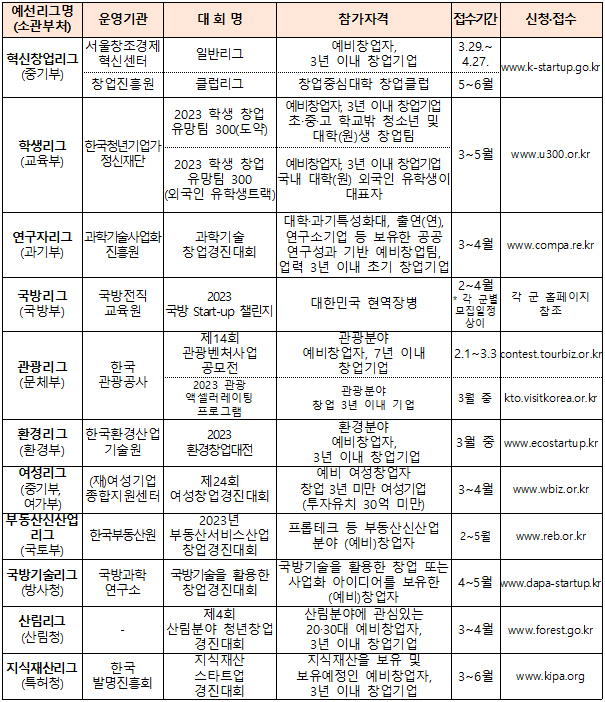 각 부처별 예선리그(11개) 현황.