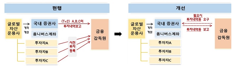 외국인 투자자 등록제도 개선안