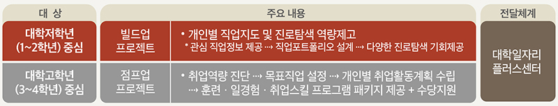 재학생 맞춤형 고용서비스 주요내용. (자세한 내용은 본문에 설명 있음)