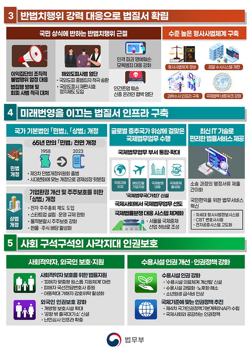 2023년 법무부 업무계획 인포그래픽.