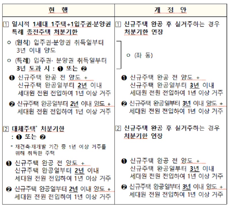 부동산 세제 보완 방안