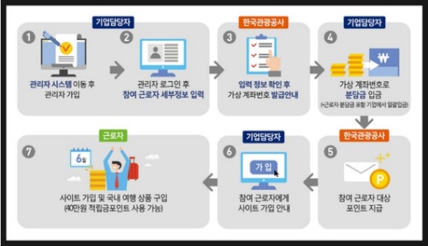 지원대상 선정 후 처리 절차.