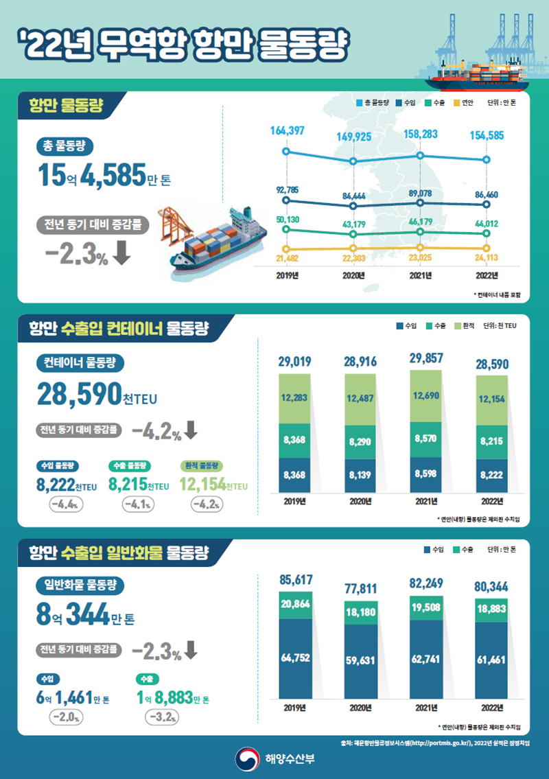 지난해 무역항 항만 물동량 인포그래픽.