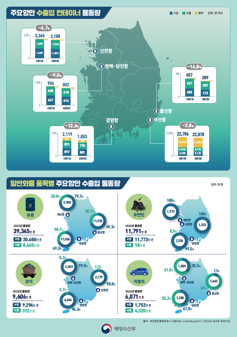 지난해 무역항 항만 물동량 인포그래픽.