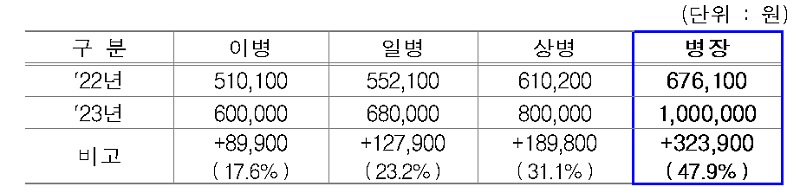 계급별 봉급.