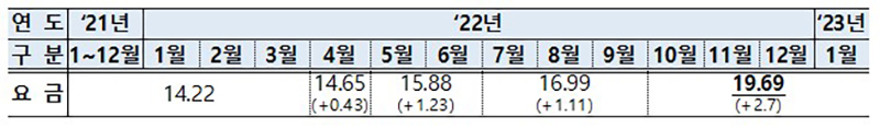 ‘21.1~’23.1월 서울시 주택용 가스요금 현황 (단위:원/MJ) (자세한 내용은 본문에 포함)