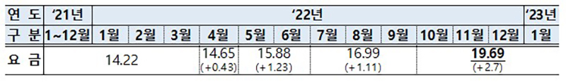 ‘21.1~’23.1월 서울시 주택용 가스요금 현황 (단위:원/MJ) (자세한 내용은 본문에 포함)