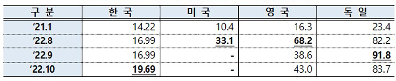 ‘21.1~’22.10월 주요국 주택용 가스요금 (단위:원/MJ) 출처 : 한국가스공사 경제경영연구소 (자세한 내용은 본문에 포함)