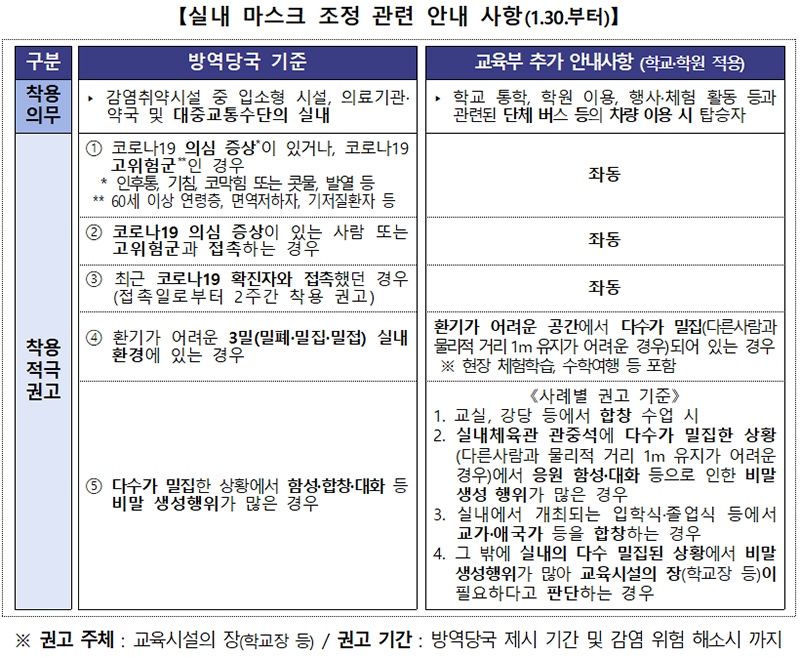 실내 마스크 조정 관련 안내 사항(1.30.부터).