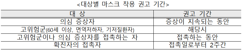 대상별 마스크 착용 권고 기간.