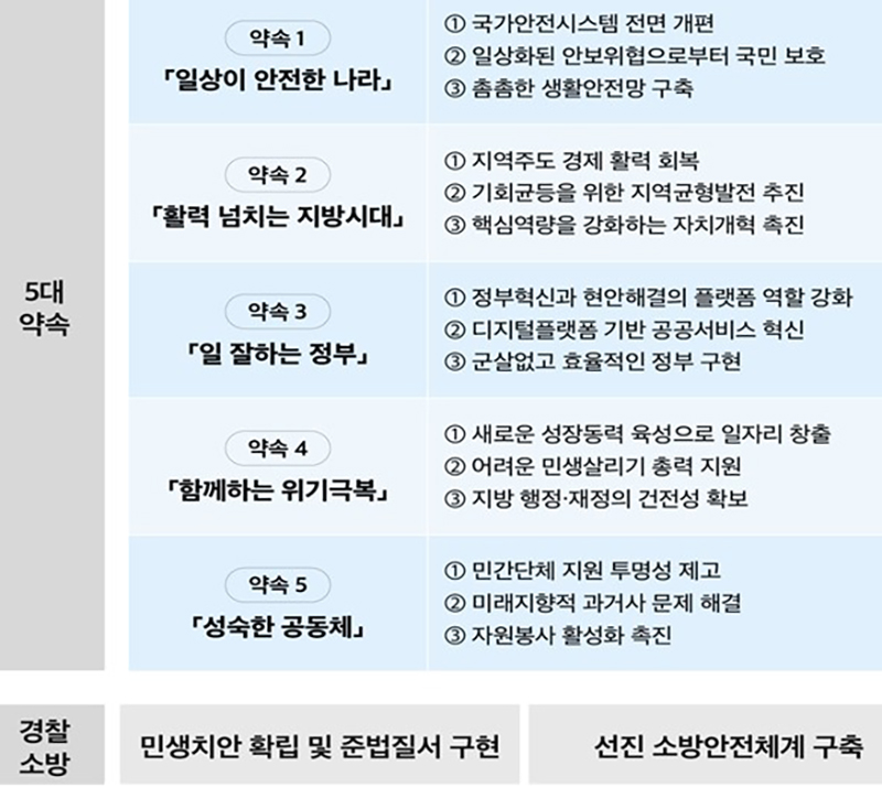 2023년 행정안전부 업무계획. (자세한 내용은 본문에 설명 있음)