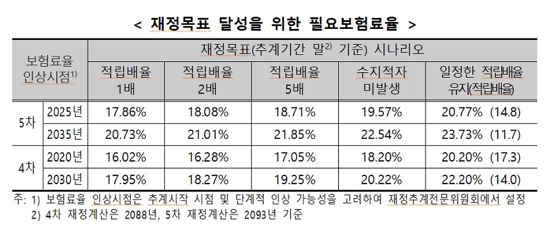 재정목표 달성을 위한 필요보험료율