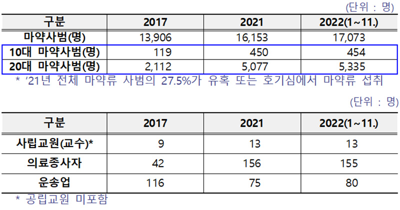 마약사범 통계.