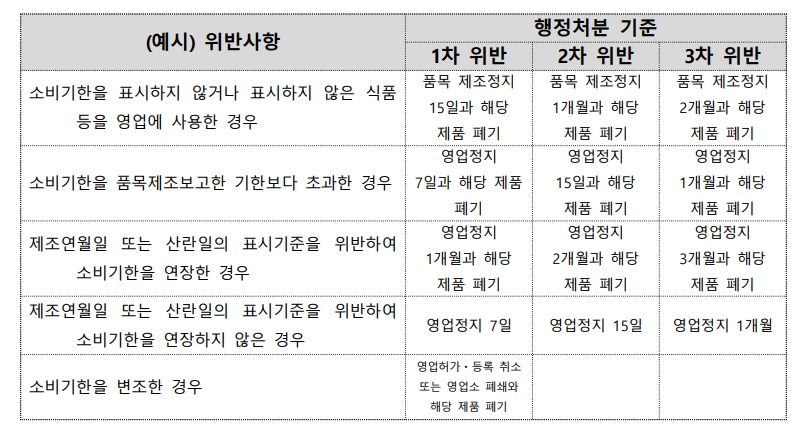 소비기한 표시 위반 시 행정처분