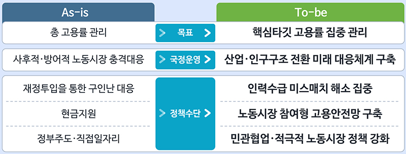 5대 일자리정책 패러다임 전환. (자세한 내용은 본문에 설명 있음)