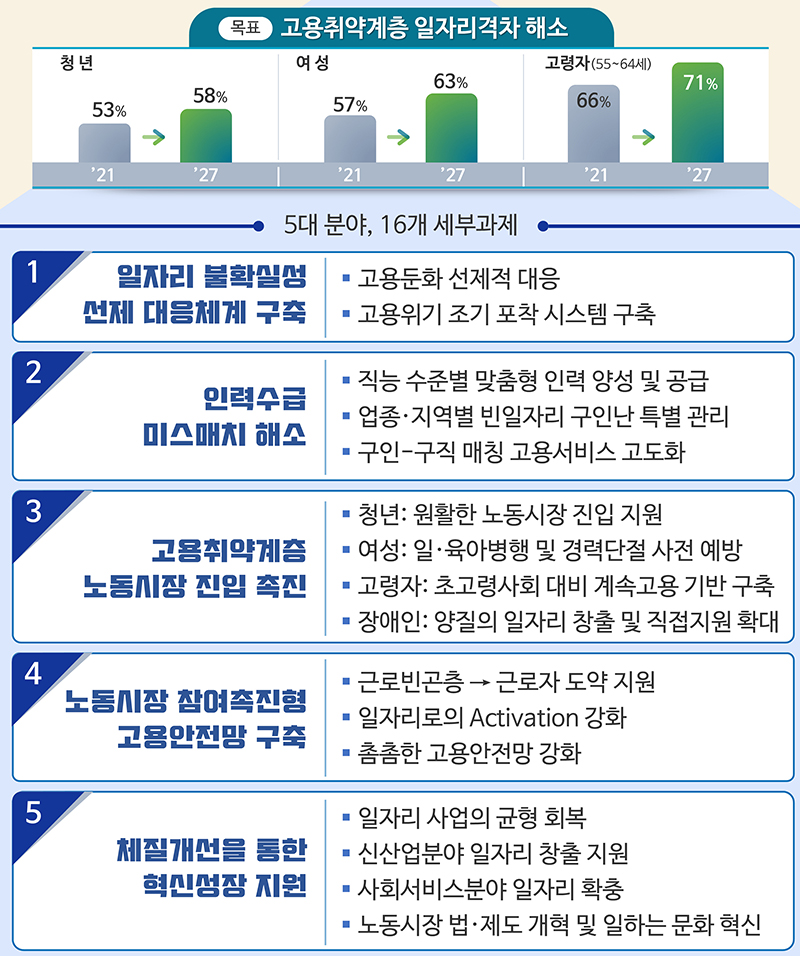 고용정책 추진방향. (자세한 내용은 본문에 설명 있음)