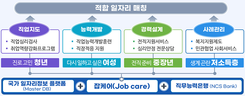 전생애 경력설계 및 역량 강화 지원. (자세한 내용은 본문에 설명 있음)