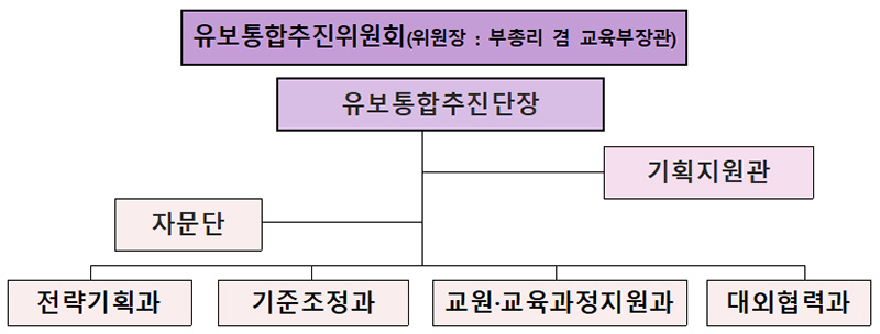 유보통합추진위원회.