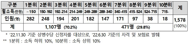 직장가입자 건강보험료 분위별 현황. (자세한 내용은 본문에 설명 있음)