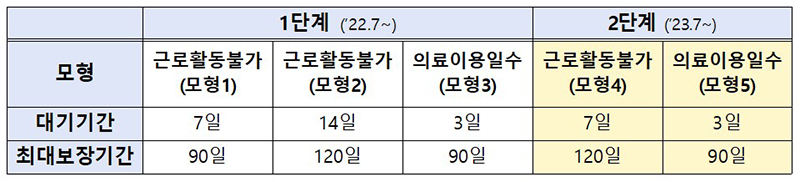 상병수당 시범사업 모형 비교. (자세한 내용은 본문에 설명 있음)