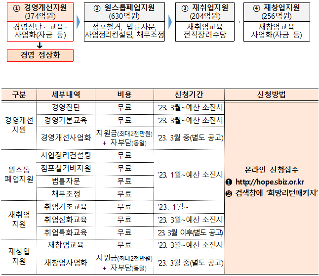 2023년 희망리턴패키지 주요 내용.