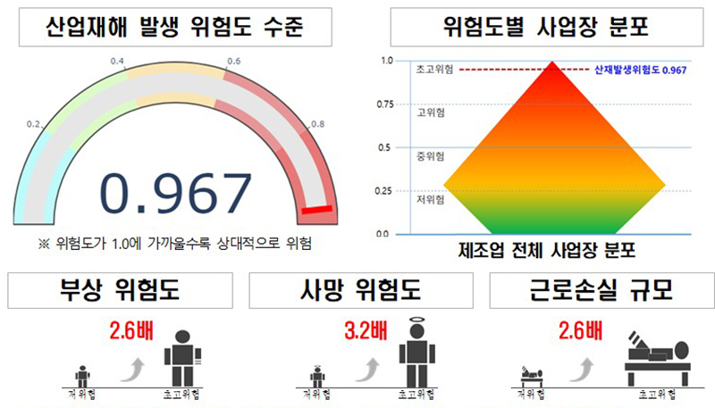 귀 사업장의 산업재해 발생 가능성 위험도. (귀 사업장이 속한 ‘위험도 그룹’의 평균 산업재해자와 근로손실일 기준으로 산출 / 2022년도 산업재해 발생 기준) (자세한 내용은 본문에 설명 있음)