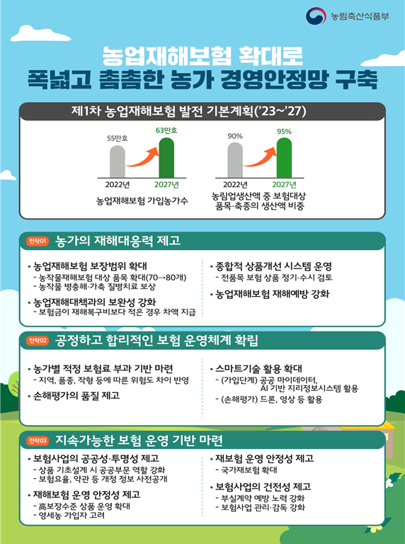 제1차 농업재해보험 발전 기본계획 목표 및 전략.