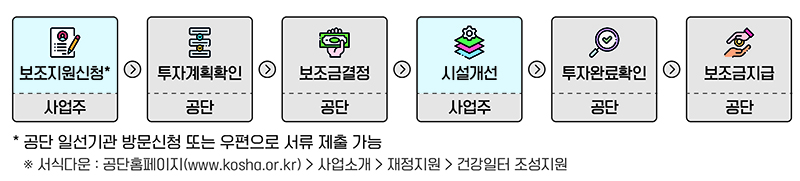 지원절차. (자세한 내용은 본문에 포함)