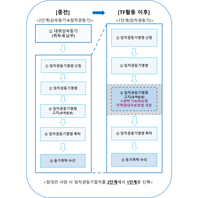 임차권등기 간소화 제도개선 절차도.