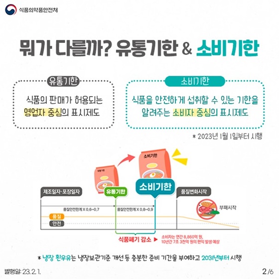 식품 표시, 똑똑한 활용법 소비기한 표시제!