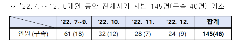 전세사기 사범 기소 현황.