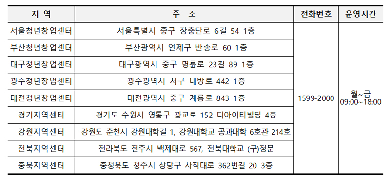 한국장학재단 센터 현황.