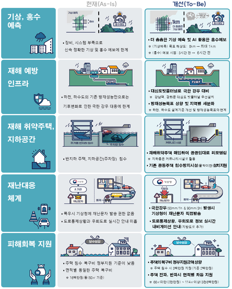 기후변화 대비 재난관리체계 개선 종합대책. (자세한 내용은 본문에 포함)