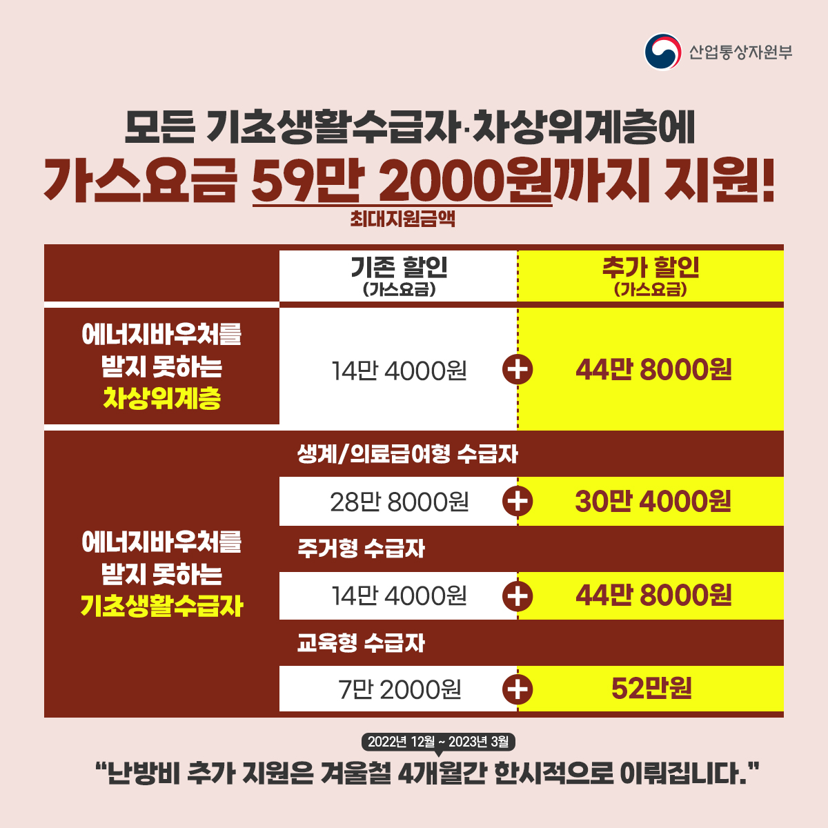 모든 기초생활수급자·차상위계층에 가스요금 지원합니다! 하단내용 참조