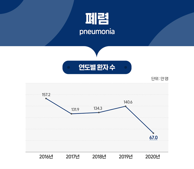 폐렴 통계 그래프1