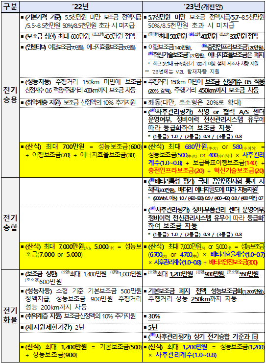 전기차보조금 개편안 내용.