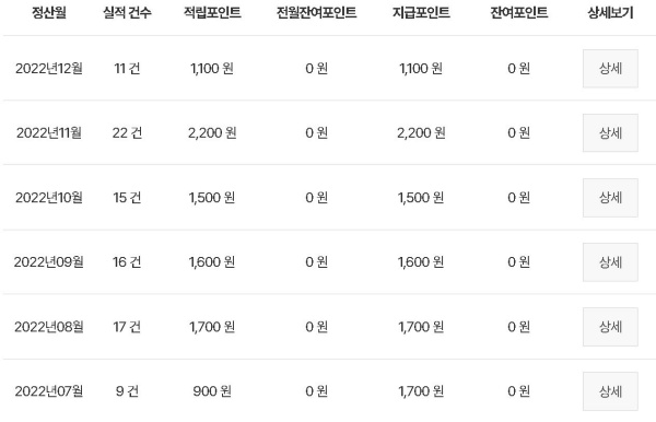 탄소중립실천포인트제에 가입한 후 실천을 통해 그간 지급받은 포인트 내역.