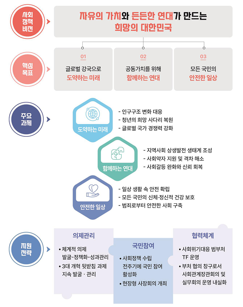 ‘2023년 핵심 사회정책 추진계획’ 비전 및 목표.