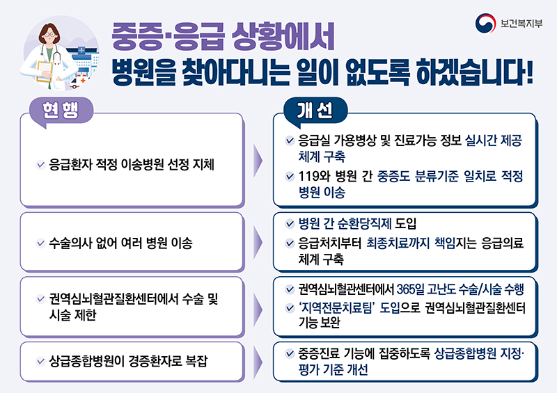 필수의료지원대책 내용 중 중증·응급상황 이송체계 개선(안). (자세한 내용은 본문에 포함)