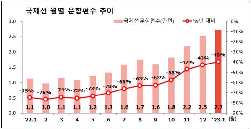 국제선 월별 운항편수 추이.