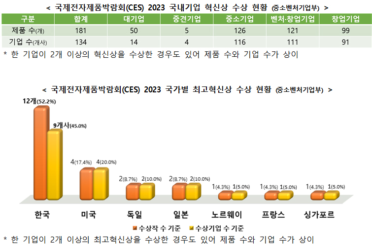 국제전자제품박람회(CES) 2023 국내기업 혁신상 수상 현황 등.