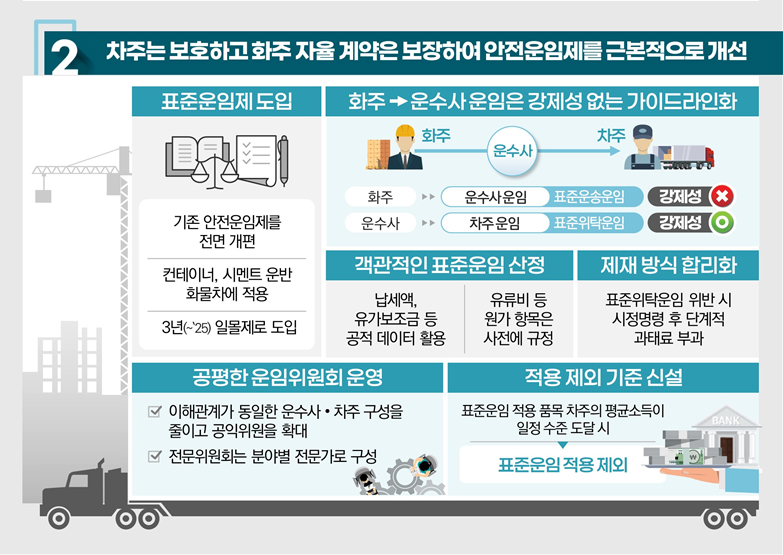 화물운송산업 정상화 방안2.