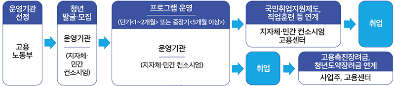 청년도전지원사업 운영 개요. (자세한 내용은 본문에 설명 있음)