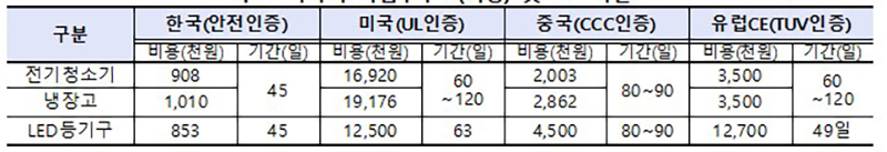 주요 국가의 시험수수료(비용) 및 소요기간. (※ 품목별 시험소요 시간에 따라 전체 소요시간은 변동될 수 있음) 자세한 내용은 본문에 포함