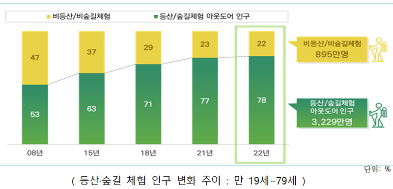 등산·숲길 체험 인구 변화 추이.